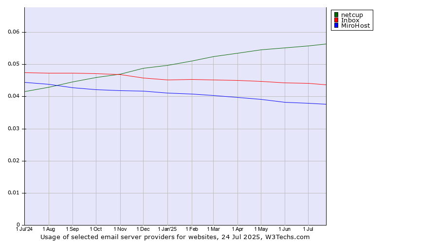 Historical trends in the usage of netcup vs. Inbox vs. MiroHost
