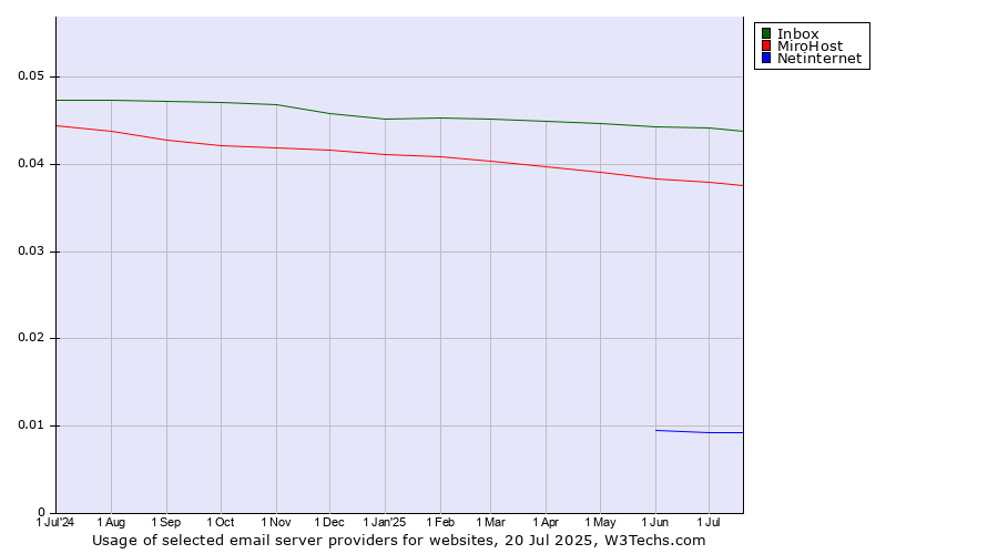 Historical trends in the usage of Inbox vs. MiroHost vs. Netinternet
