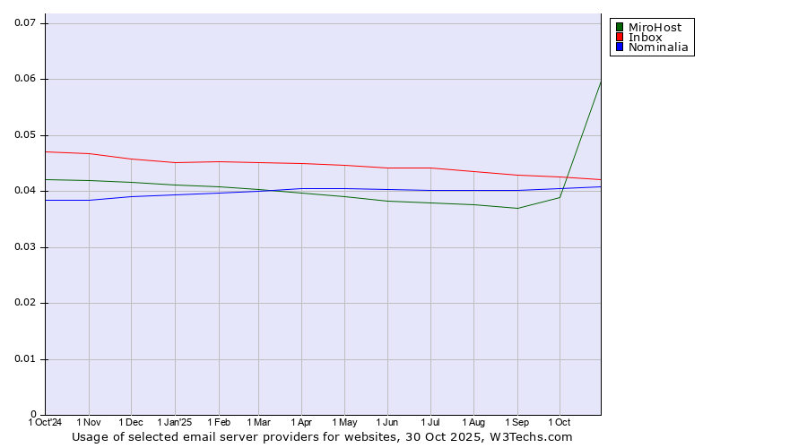 Historical trends in the usage of MiroHost vs. Inbox vs. Nominalia