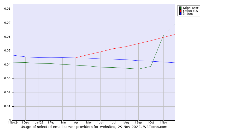 Historical trends in the usage of MiroHost vs. Odoo SA vs. Inbox