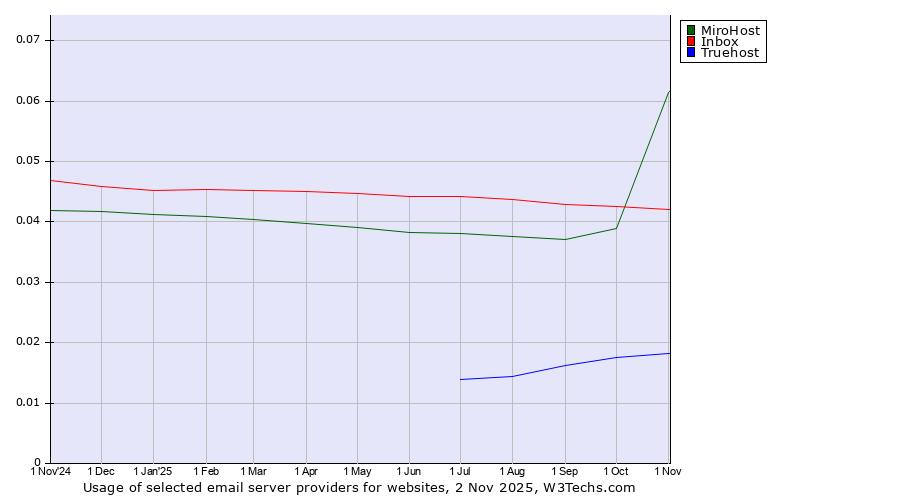 Historical trends in the usage of MiroHost vs. Inbox vs. Truehost