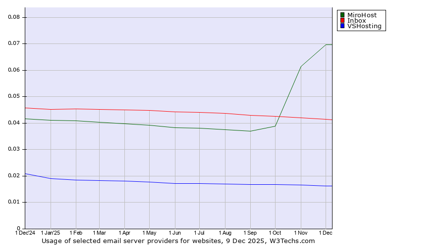 Historical trends in the usage of MiroHost vs. Inbox vs. VSHosting