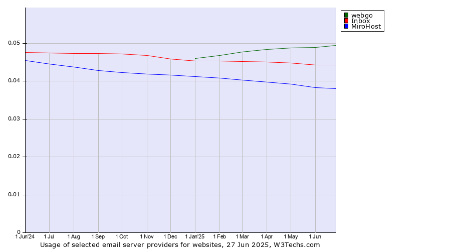 Historical trends in the usage of webgo vs. Inbox vs. MiroHost