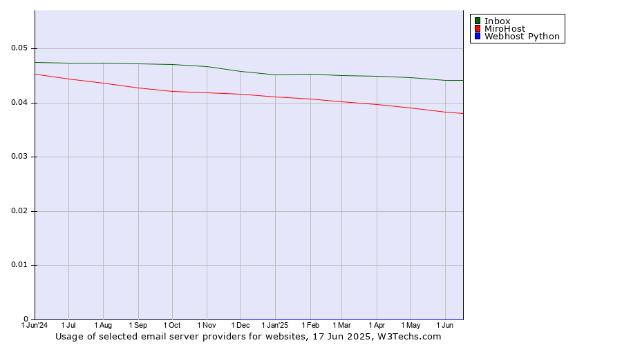Historical trends in the usage of Inbox vs. MiroHost vs. Webhost Python