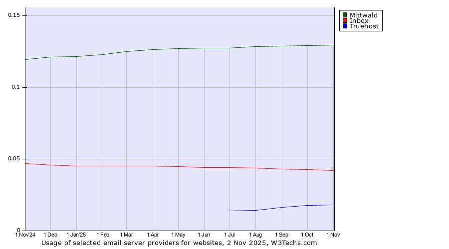 Historical trends in the usage of Mittwald vs. Inbox vs. Truehost