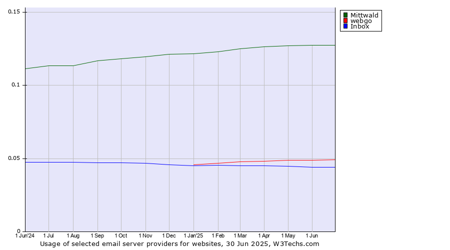 Historical trends in the usage of Mittwald vs. webgo vs. Inbox