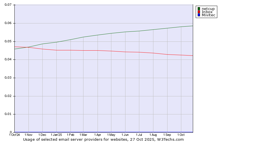 Historical trends in the usage of netcup vs. Inbox vs. Mivitec