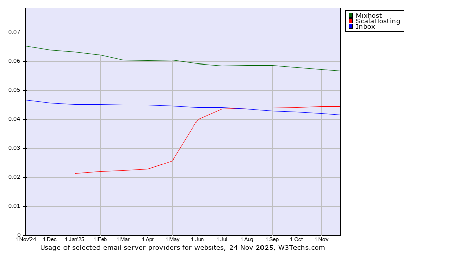 Historical trends in the usage of Mixhost vs. ScalaHosting vs. Inbox