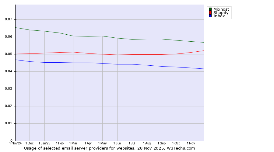 Historical trends in the usage of Mixhost vs. Shopify vs. Inbox