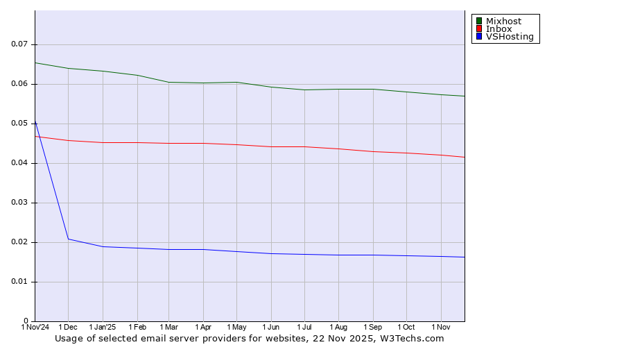 Historical trends in the usage of Mixhost vs. Inbox vs. VSHosting