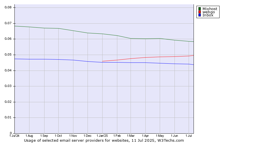 Historical trends in the usage of Mixhost vs. webgo vs. Inbox