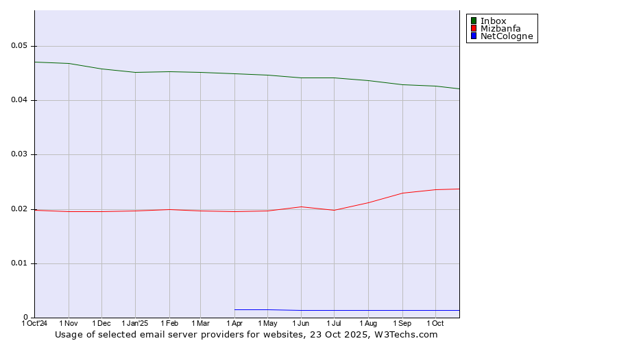 Historical trends in the usage of Inbox vs. Mizbanfa vs. NetCologne