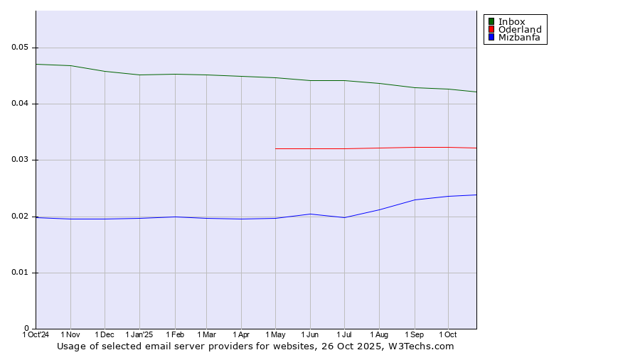 Historical trends in the usage of Inbox vs. Oderland vs. Mizbanfa
