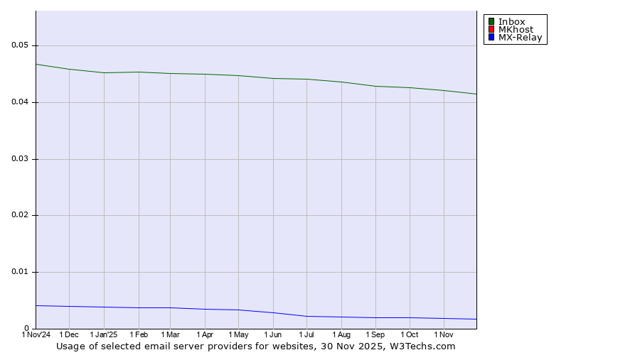 Historical trends in the usage of Inbox vs. MKhost vs. MX-Relay