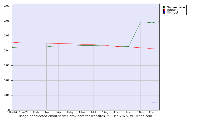 Historical trends in the usage of Namespace vs. Inbox vs. MKhost