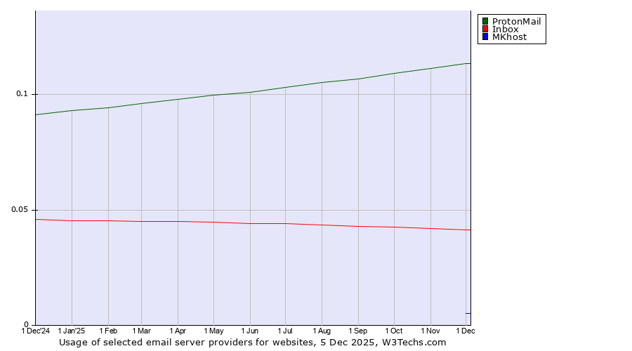 Historical trends in the usage of ProtonMail vs. Inbox vs. MKhost