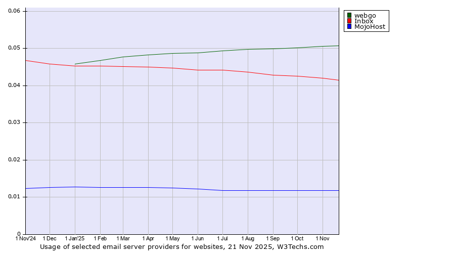 Historical trends in the usage of webgo vs. Inbox vs. MojoHost