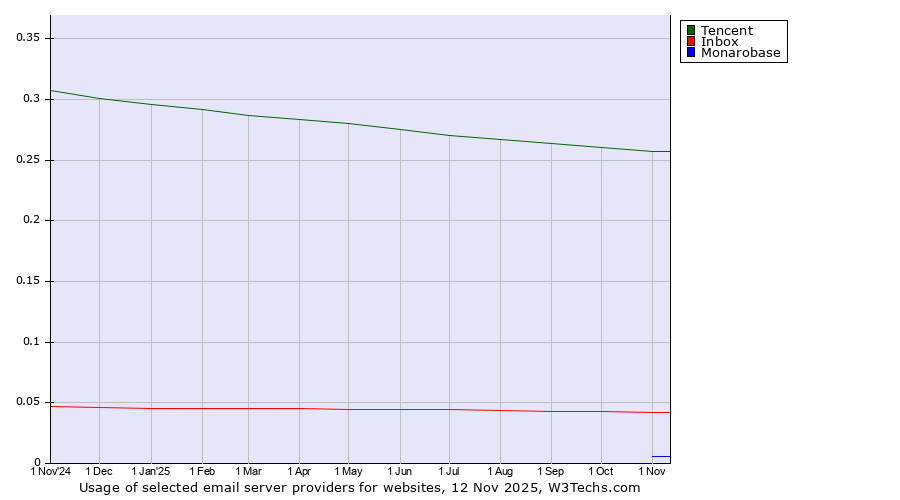 Historical trends in the usage of Tencent vs. Inbox vs. Monarobase