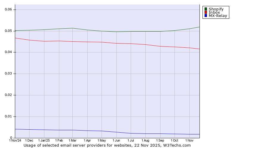 Historical trends in the usage of Shopify vs. Inbox vs. MX-Relay