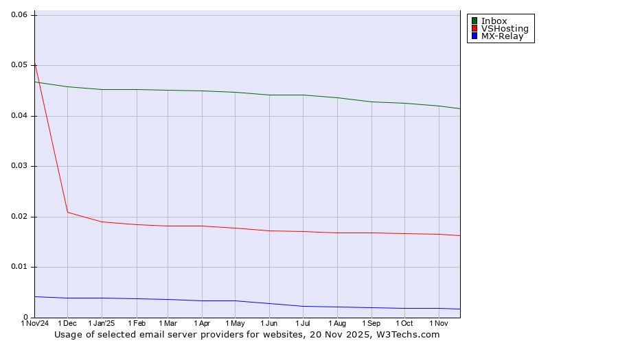 Historical trends in the usage of Inbox vs. VSHosting vs. MX-Relay