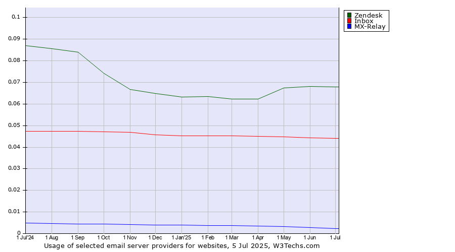 Historical trends in the usage of Zendesk vs. Inbox vs. MX-Relay