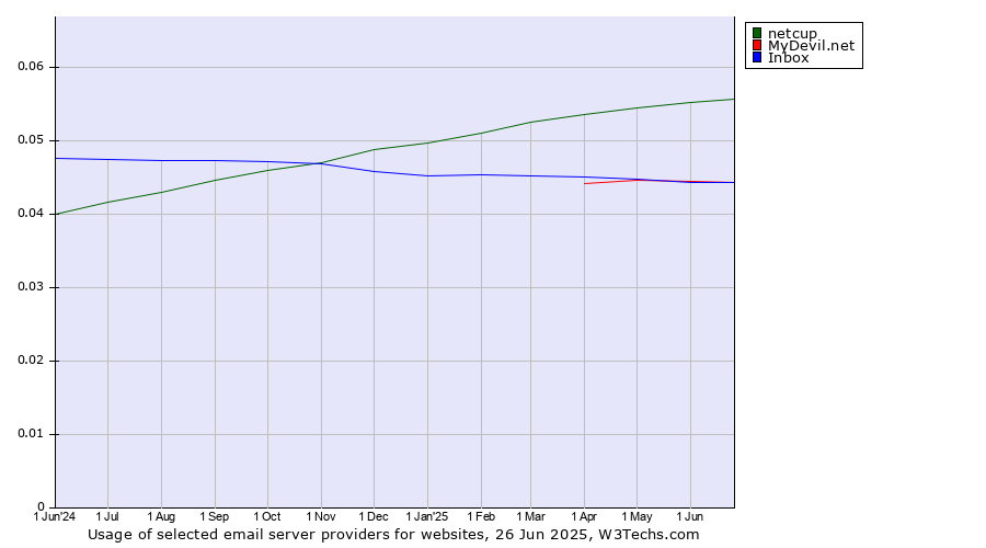 Historical trends in the usage of netcup vs. MyDevil.net vs. Inbox
