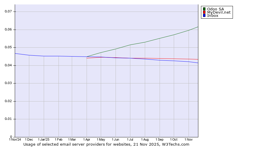 Historical trends in the usage of Odoo SA vs. MyDevil.net vs. Inbox