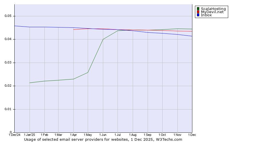 Historical trends in the usage of ScalaHosting vs. MyDevil.net vs. Inbox
