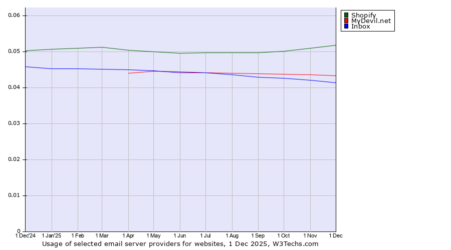 Historical trends in the usage of Shopify vs. MyDevil.net vs. Inbox