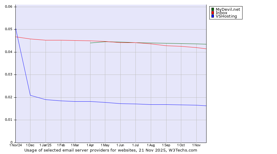 Historical trends in the usage of MyDevil.net vs. Inbox vs. VSHosting