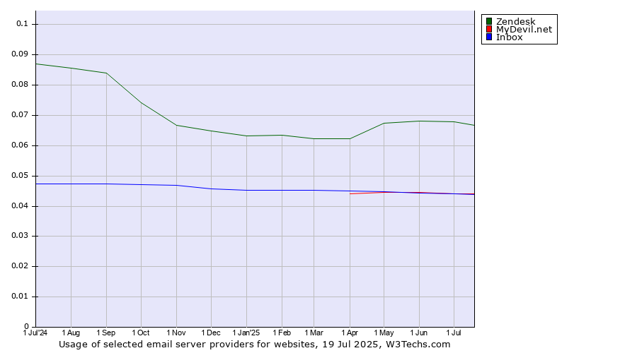 Historical trends in the usage of Zendesk vs. MyDevil.net vs. Inbox