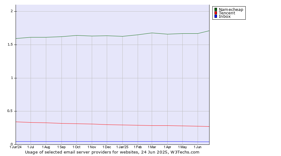 Historical trends in the usage of Namecheap vs. Tencent vs. Inbox