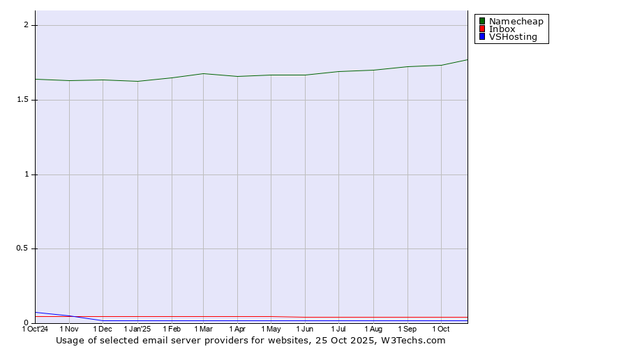 Historical trends in the usage of Namecheap vs. Inbox vs. VSHosting