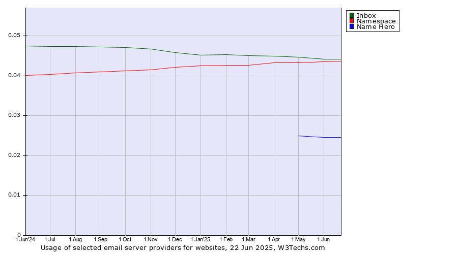 Historical trends in the usage of Inbox vs. Namespace vs. Name Hero