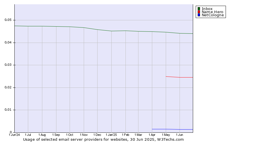 Historical trends in the usage of Inbox vs. Name Hero vs. NetCologne
