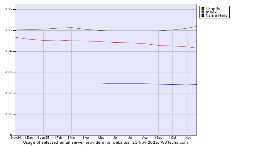 Historical trends in the usage of Shopify vs. Inbox vs. Name Hero