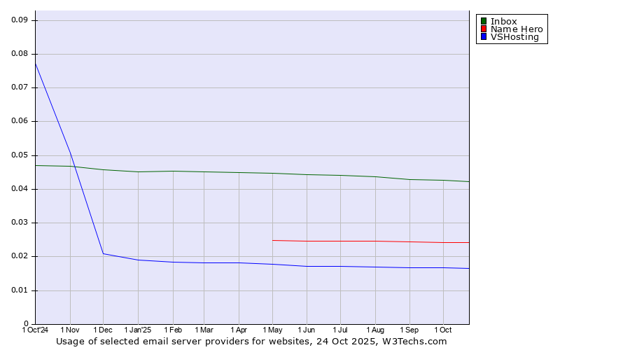 Historical trends in the usage of Inbox vs. Name Hero vs. VSHosting