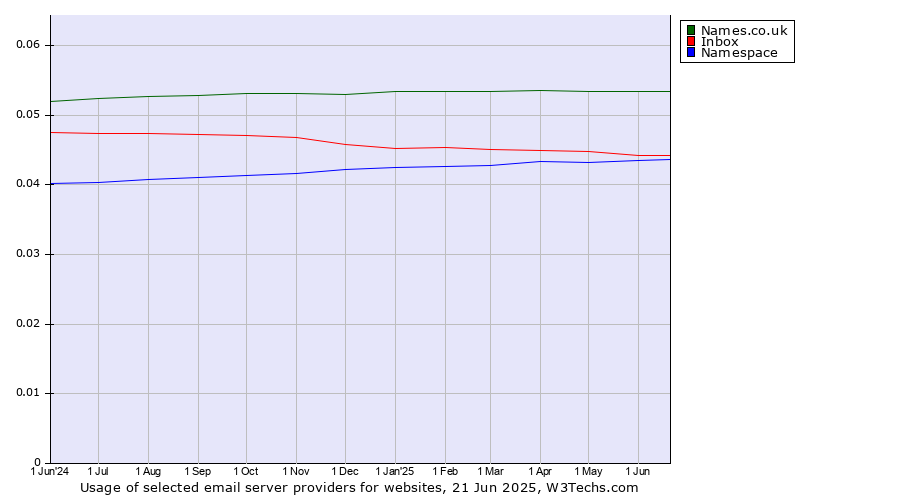Historical trends in the usage of Names.co.uk vs. Inbox vs. Namespace