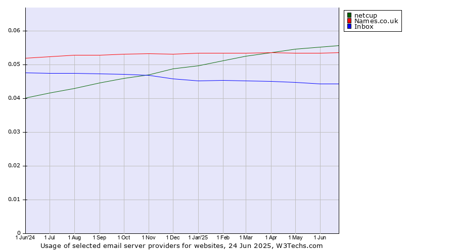 Historical trends in the usage of netcup vs. Names.co.uk vs. Inbox