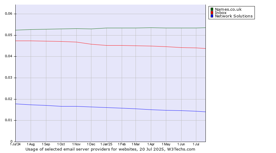 Historical trends in the usage of Names.co.uk vs. Inbox vs. Network Solutions
