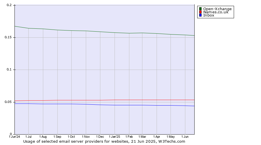 Historical trends in the usage of Open-Xchange vs. Names.co.uk vs. Inbox