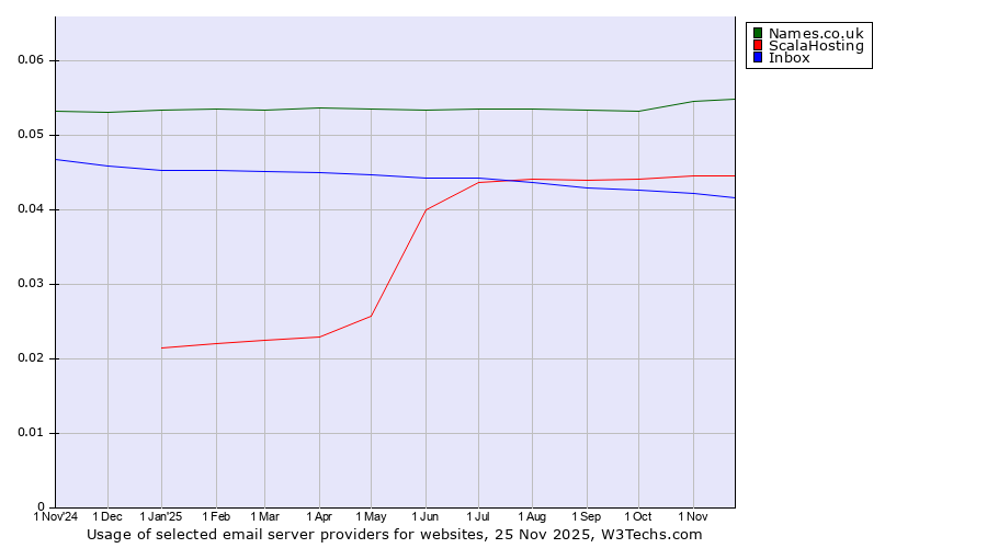 Historical trends in the usage of Names.co.uk vs. ScalaHosting vs. Inbox