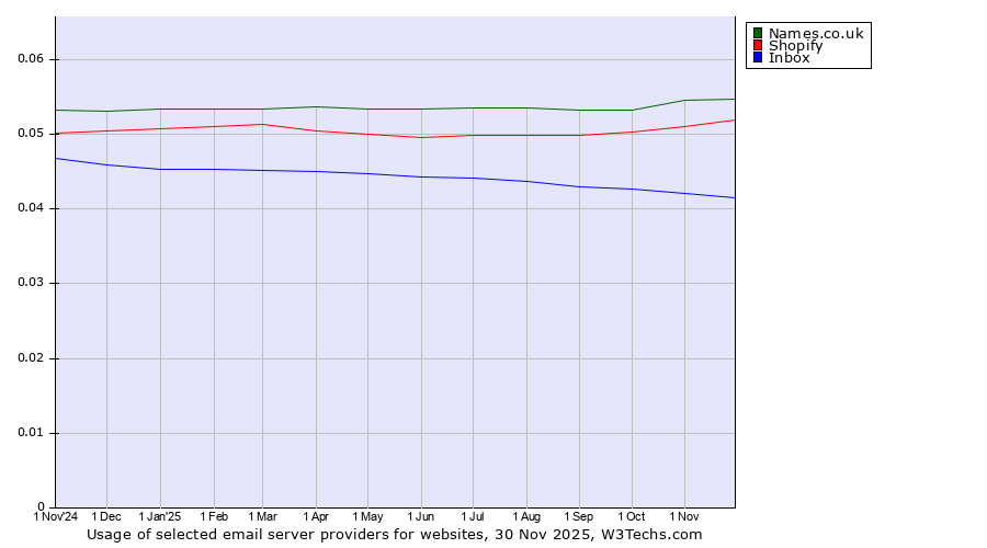 Historical trends in the usage of Names.co.uk vs. Shopify vs. Inbox