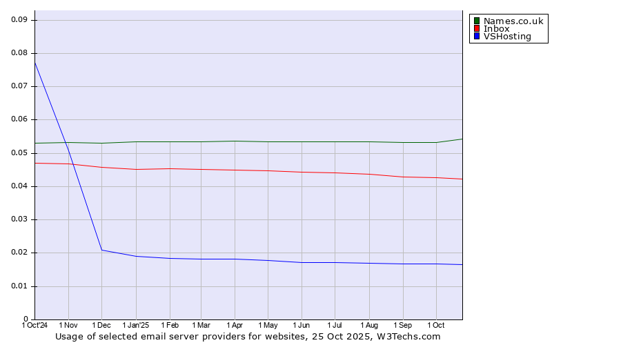 Historical trends in the usage of Names.co.uk vs. Inbox vs. VSHosting