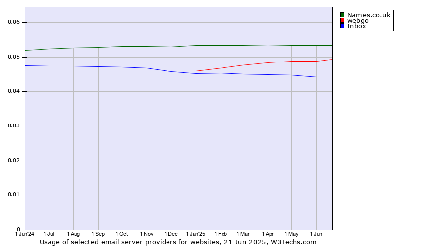 Historical trends in the usage of Names.co.uk vs. webgo vs. Inbox