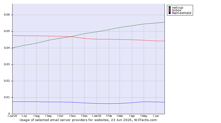 Historical trends in the usage of netcup vs. Inbox vs. Nameshield