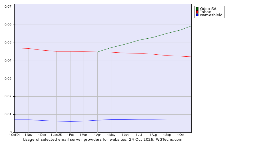 Historical trends in the usage of Odoo SA vs. Inbox vs. Nameshield