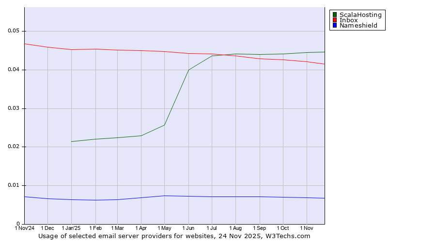 Historical trends in the usage of ScalaHosting vs. Inbox vs. Nameshield