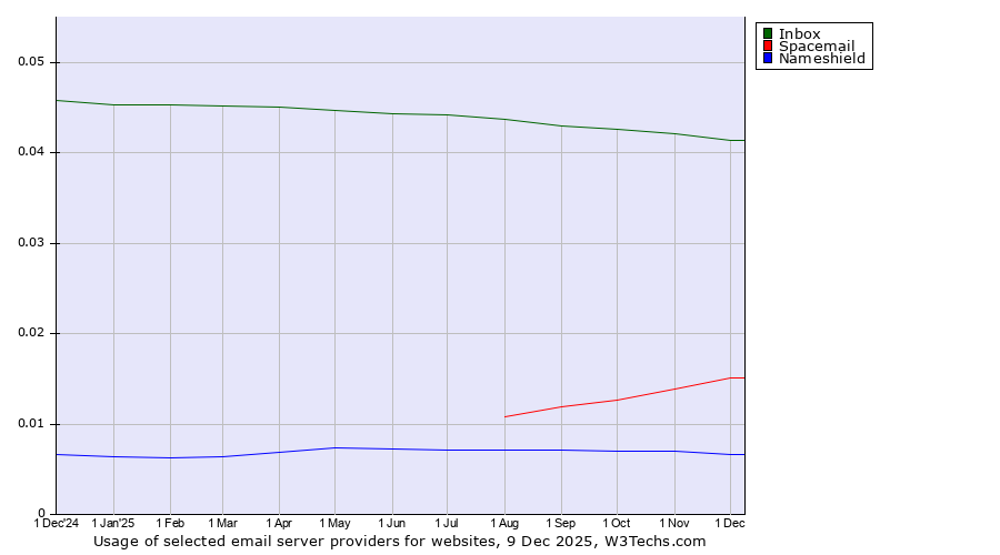 Historical trends in the usage of Inbox vs. Spacemail vs. Nameshield