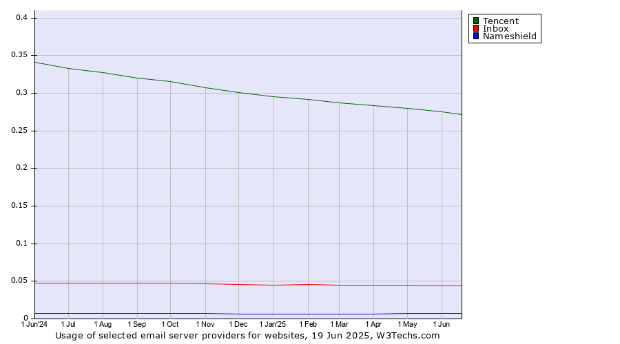 Historical trends in the usage of Tencent vs. Inbox vs. Nameshield